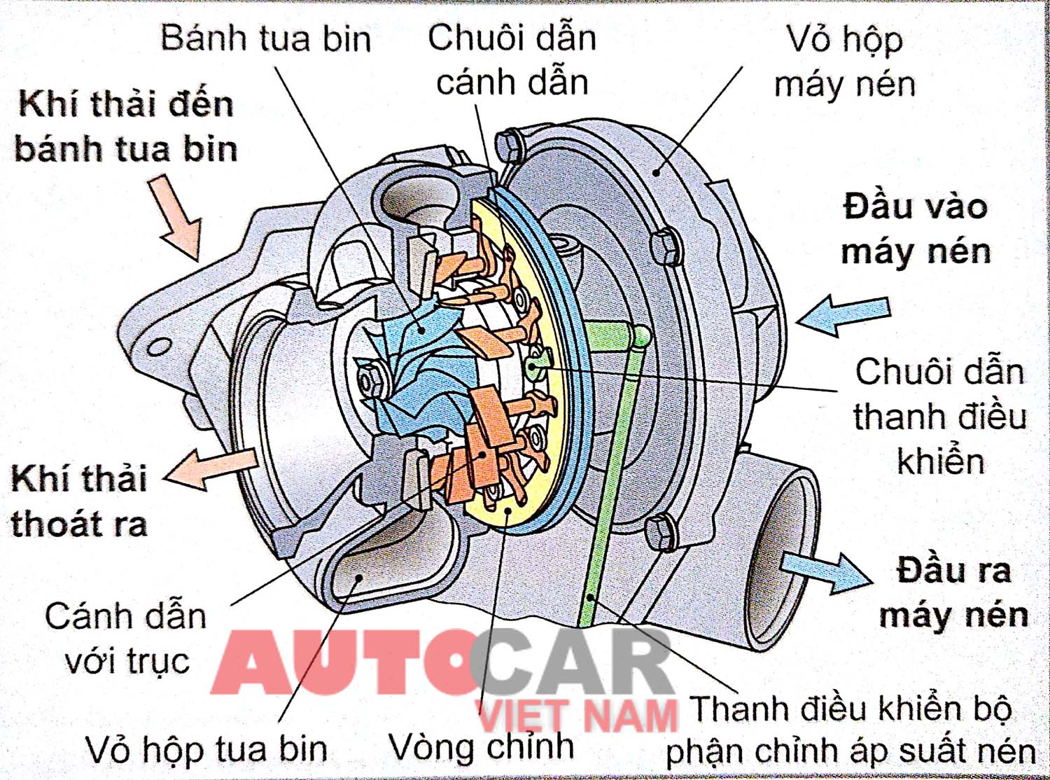Tăng áp điều khiển cánh VTG rất dễ hiểu với hình minh họa - Autocar VietNam