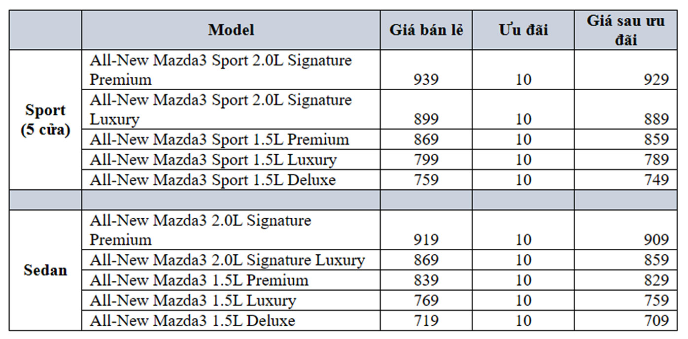 Bảng giá All New Mazda 3