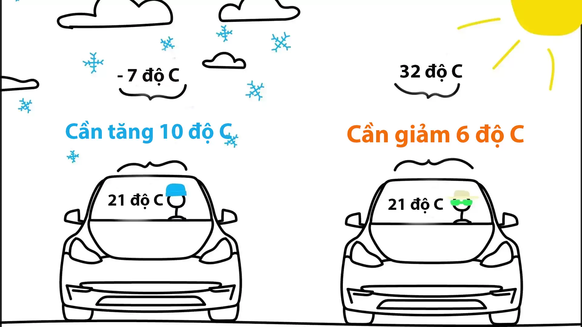 Phạm vi hoạt động của xe điện liên quan đến thời tiết như nào?